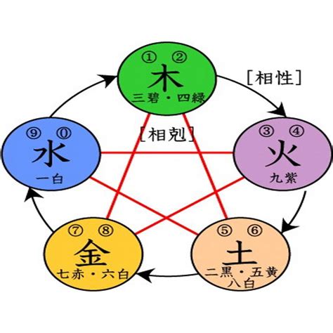 五行相生剋|簡單明了，圖解五行相生相剋